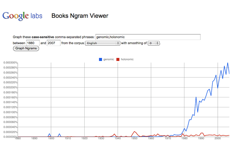 The frequency of use of the words 'genomic' and 'holonomic'  in books published from 1880 through 2008.