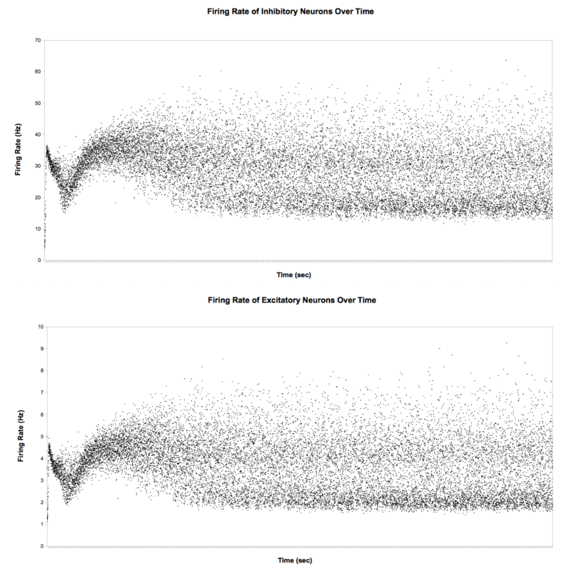 Spike raster plots of the average firing rates of excitatory and inhibitory neurons across an 18,000 second (5 hours) simulation of a polychronization model.